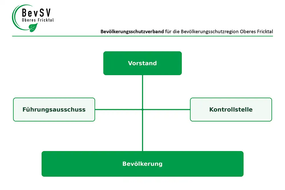 organisation verband bevsv rfo zso Organigramm des BevSV: Vorstand an der Spitze, daneben Führungsausschuss und Kontrollstelle, darunter die Bevölkerung